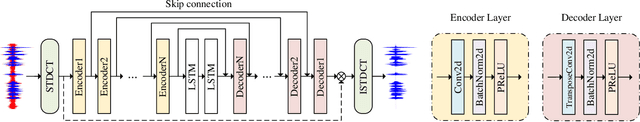 Figure 2 for Real-time Monaural Speech Enhancement With Short-time Discrete Cosine Transform