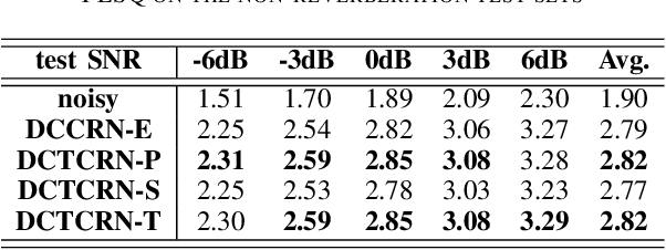 Figure 3 for Real-time Monaural Speech Enhancement With Short-time Discrete Cosine Transform