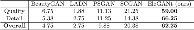 Figure 3 for EleGANt: Exquisite and Locally Editable GAN for Makeup Transfer