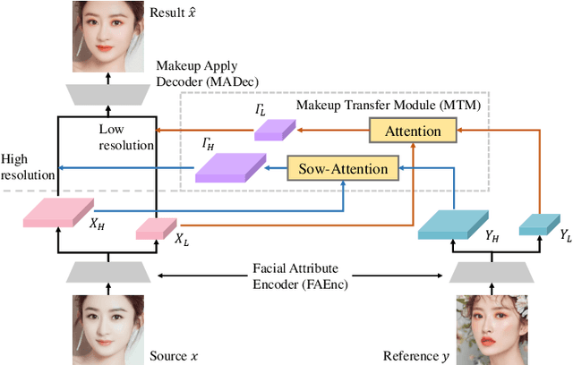 Figure 2 for EleGANt: Exquisite and Locally Editable GAN for Makeup Transfer