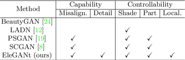 Figure 1 for EleGANt: Exquisite and Locally Editable GAN for Makeup Transfer