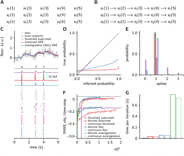 Figure 2 for Discrete flow posteriors for variational inference in discrete dynamical systems