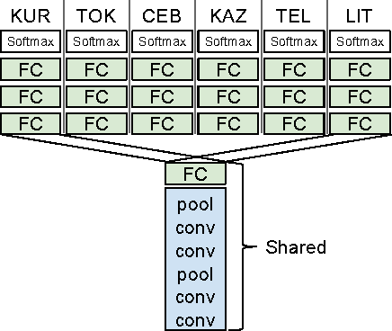 Figure 2 for Very Deep Multilingual Convolutional Neural Networks for LVCSR