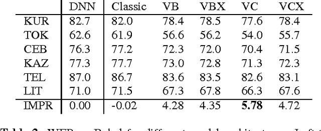 Figure 4 for Very Deep Multilingual Convolutional Neural Networks for LVCSR