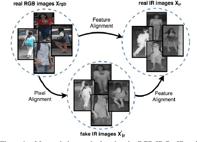 Figure 1 for RGB-Infrared Cross-Modality Person Re-Identification via Joint Pixel and Feature Alignment