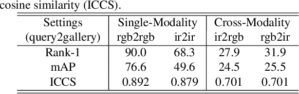 Figure 2 for RGB-Infrared Cross-Modality Person Re-Identification via Joint Pixel and Feature Alignment