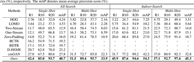 Figure 4 for RGB-Infrared Cross-Modality Person Re-Identification via Joint Pixel and Feature Alignment