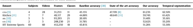 Figure 2 for Trajectory Aligned Features For First Person Action Recognition