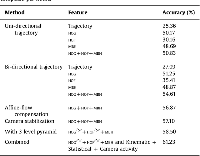 Figure 4 for Trajectory Aligned Features For First Person Action Recognition