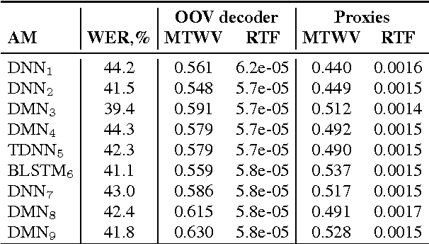 Figure 1 for Fast and Accurate OOV Decoder on High-Level Features