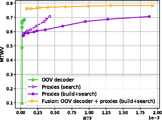 Figure 2 for Fast and Accurate OOV Decoder on High-Level Features