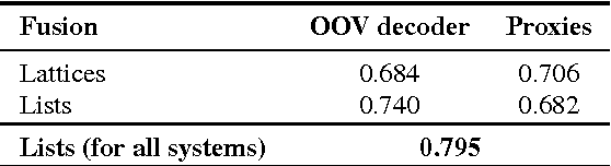 Figure 4 for Fast and Accurate OOV Decoder on High-Level Features