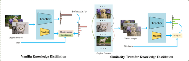 Figure 1 for Similarity Transfer for Knowledge Distillation