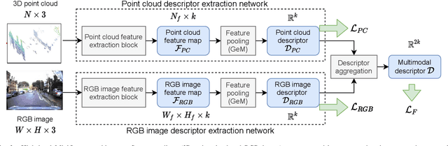 Figure 2 for MinkLoc++: Lidar and Monocular Image Fusion for Place Recognition