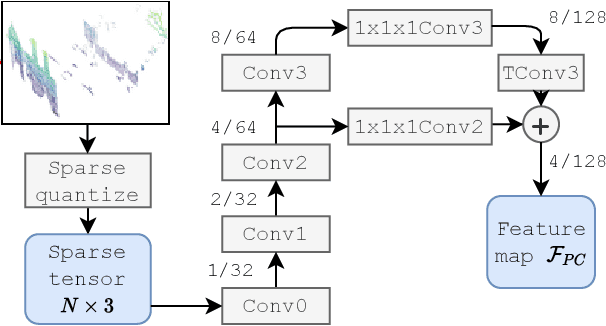 Figure 3 for MinkLoc++: Lidar and Monocular Image Fusion for Place Recognition