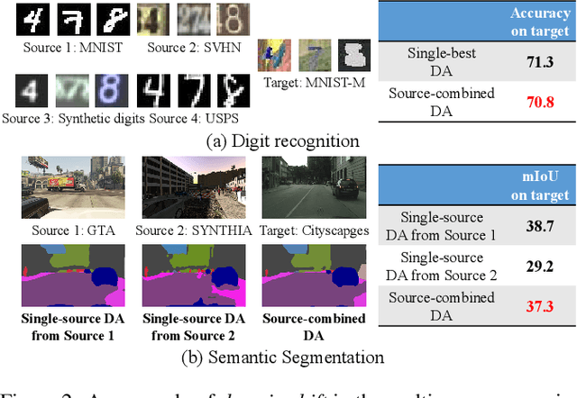 Figure 3 for Multi-source Domain Adaptation in the Deep Learning Era: A Systematic Survey