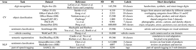 Figure 2 for Multi-source Domain Adaptation in the Deep Learning Era: A Systematic Survey