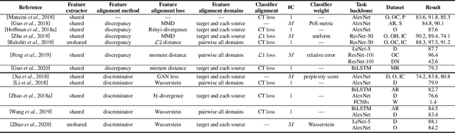 Figure 4 for Multi-source Domain Adaptation in the Deep Learning Era: A Systematic Survey