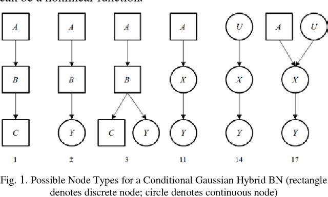 Figure 1 for Gaussian Mixture Reduction for Time-Constrained Approximate Inference in Hybrid Bayesian Networks