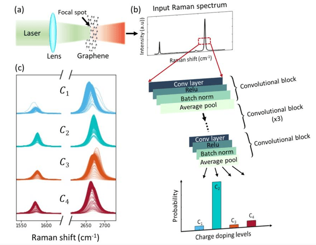 Figure 1 for Identifying charge density and dielectric environment of graphene using Raman spectroscopy and deep learning