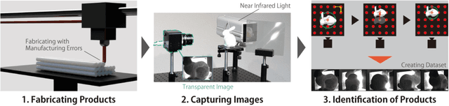 Figure 1 for A Preliminary Study for Identification of Additive Manufactured Objects with Transmitted Images