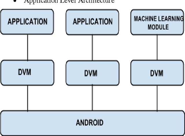 Figure 2 for Association Rule Based Flexible Machine Learning Module for Embedded System Platforms like Android
