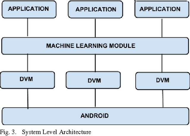 Figure 3 for Association Rule Based Flexible Machine Learning Module for Embedded System Platforms like Android