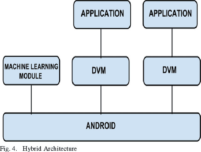Figure 4 for Association Rule Based Flexible Machine Learning Module for Embedded System Platforms like Android