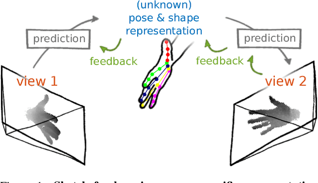 Figure 1 for Learning Pose Specific Representations by Predicting Different Views