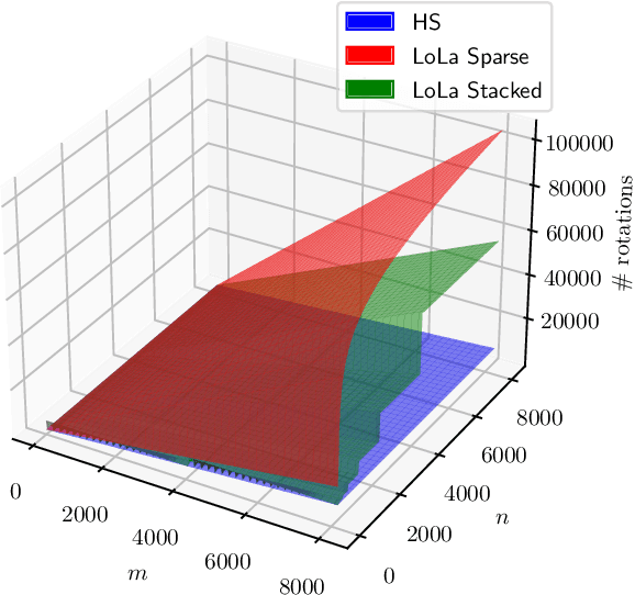 Figure 1 for Efficient Representations for Privacy-Preserving Inference