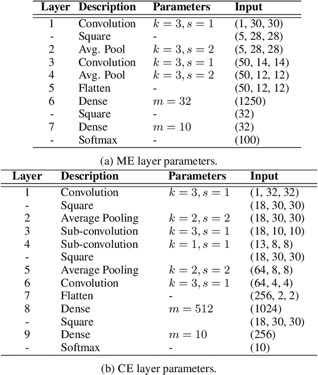 Figure 2 for Efficient Representations for Privacy-Preserving Inference
