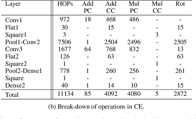 Figure 4 for Efficient Representations for Privacy-Preserving Inference