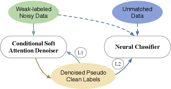 Figure 3 for Denoising Multi-Source Weak Supervision for Neural Text Classification