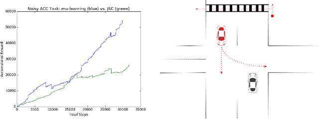 Figure 2 for Verifiably Safe Off-Model Reinforcement Learning