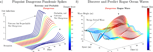 Figure 1 for Discovering and forecasting extreme events via active learning in neural operators