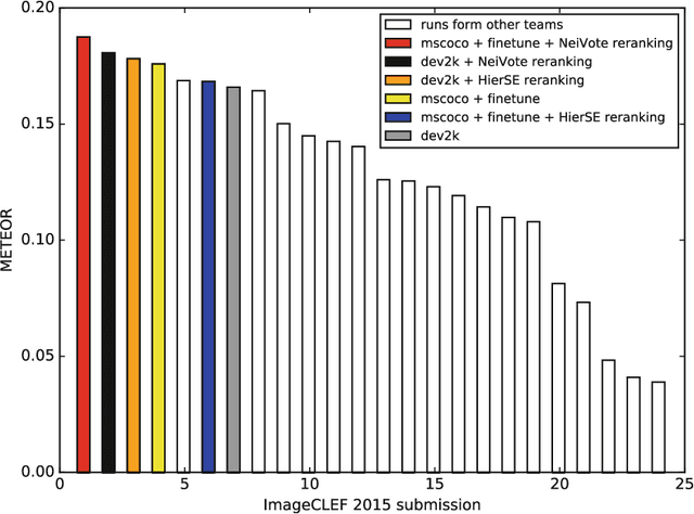 Figure 4 for Improving Image Captioning by Concept-based Sentence Reranking