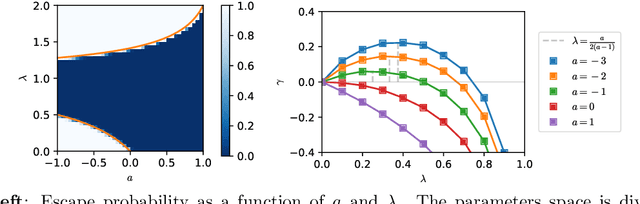 Figure 2 for SGD May Never Escape Saddle Points