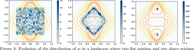 Figure 3 for SGD May Never Escape Saddle Points