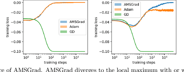 Figure 4 for SGD May Never Escape Saddle Points