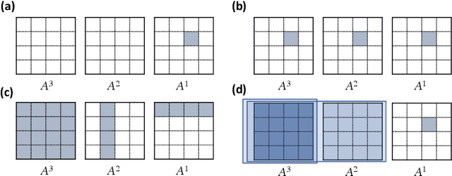 Figure 3 for Granger Causality: A Review and Recent Advances