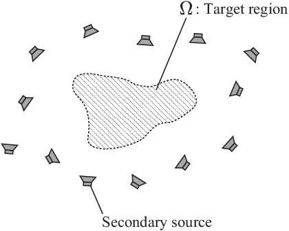 Figure 1 for Sound Field Reproduction With Weighted Mode Matching and Infinite-Dimensional Harmonic Analysis: An Experimental Evaluation