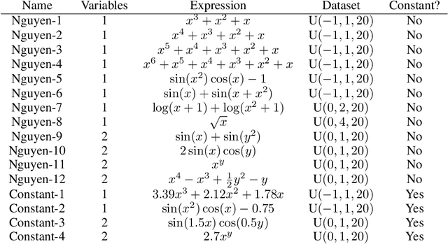 Figure 4 for Deep symbolic regression: Recovering mathematical expressions from data via policy gradients