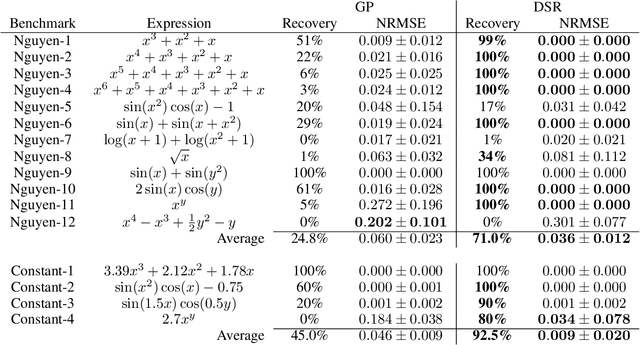 Figure 2 for Deep symbolic regression: Recovering mathematical expressions from data via policy gradients