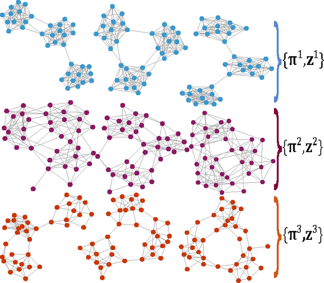 Figure 1 for Clustering Network Layers With the Strata Multilayer Stochastic Block Model