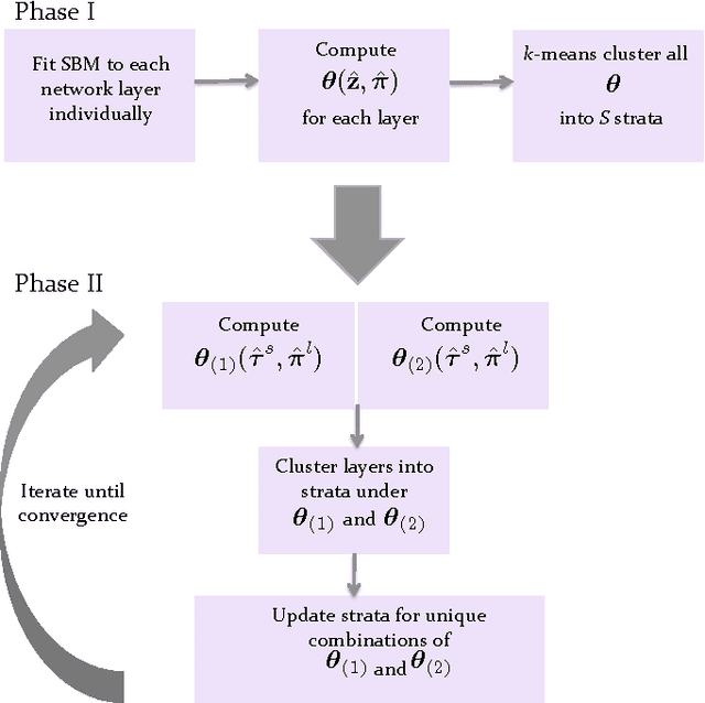 Figure 2 for Clustering Network Layers With the Strata Multilayer Stochastic Block Model