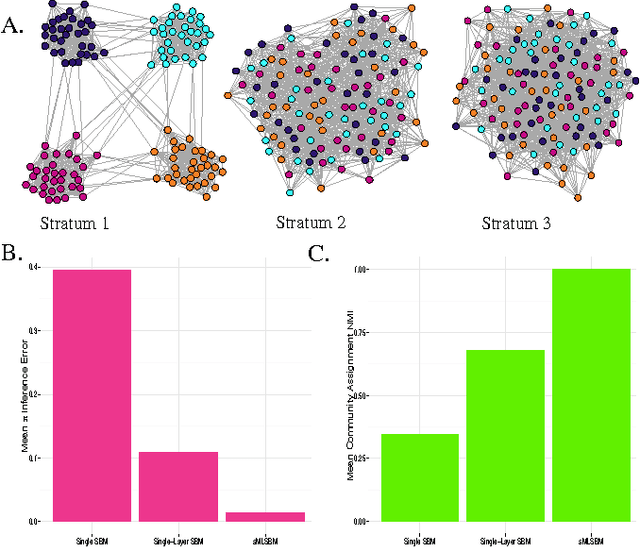Figure 3 for Clustering Network Layers With the Strata Multilayer Stochastic Block Model