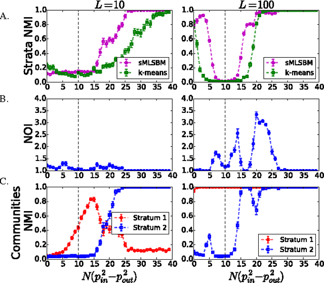 Figure 4 for Clustering Network Layers With the Strata Multilayer Stochastic Block Model