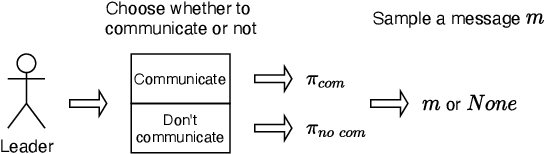 Figure 4 for Preference Communication in Multi-Objective Normal-Form Games