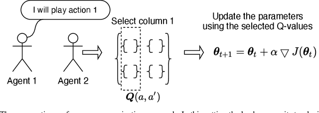 Figure 1 for Preference Communication in Multi-Objective Normal-Form Games