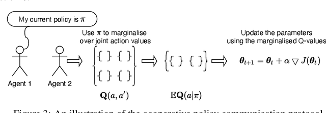 Figure 3 for Preference Communication in Multi-Objective Normal-Form Games